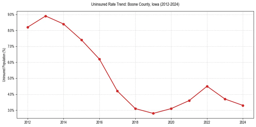 Uninsured trend chart for Boone County, Iowa