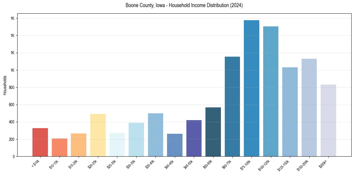 Income Distribution for 