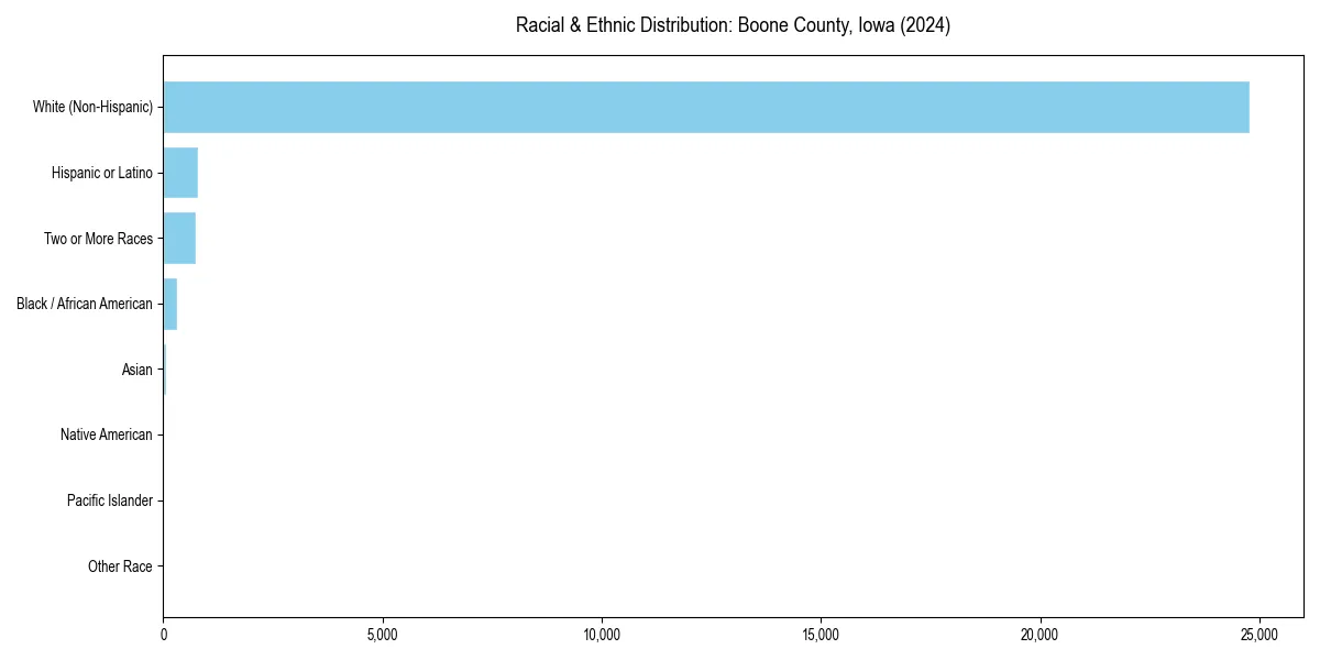 Bar chart showing racial distribution in  for 2024