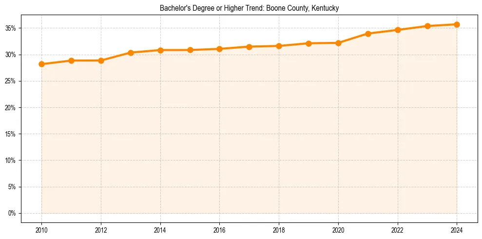 Trend chart showing bachelor degree growth in 
