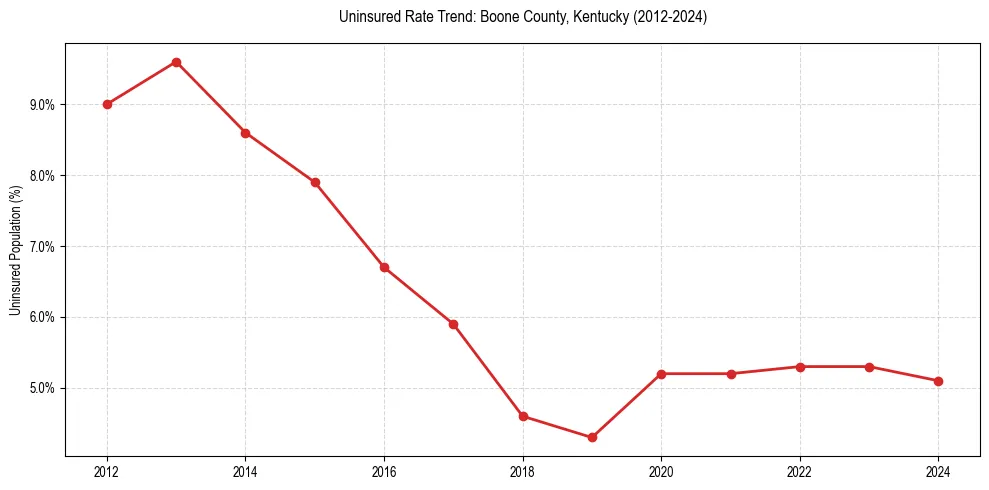 Uninsured trend chart for Boone County, Kentucky