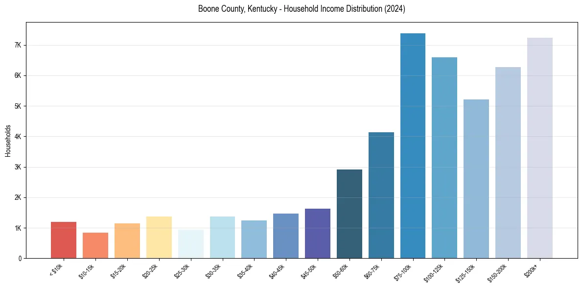 Income Distribution for 
