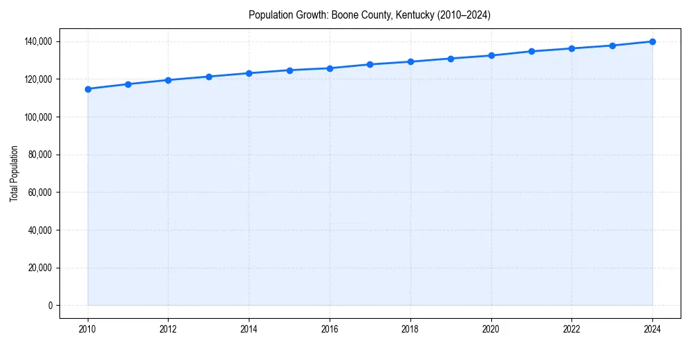 Population trends in 