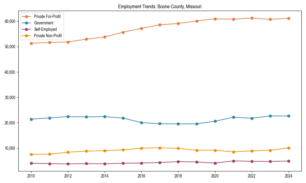 Long-term employment trends in 