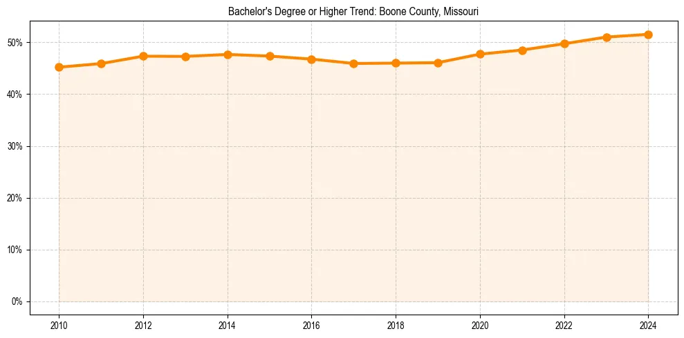 Trend chart showing bachelor degree growth in 