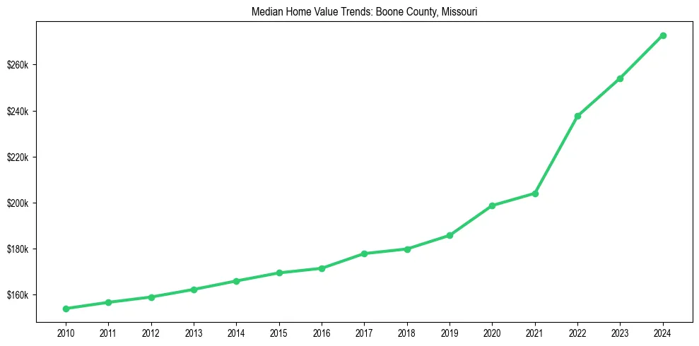 Median property value trends in 