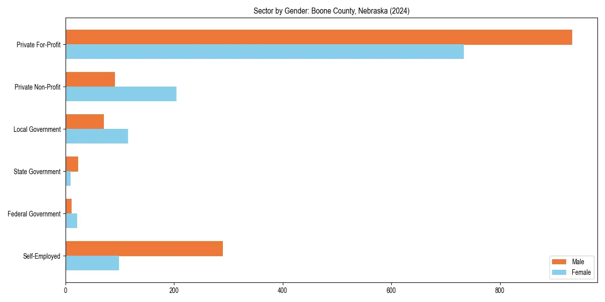 Employment sector breakdown by gender in 