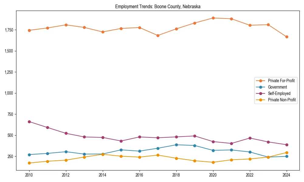 Long-term employment trends in 