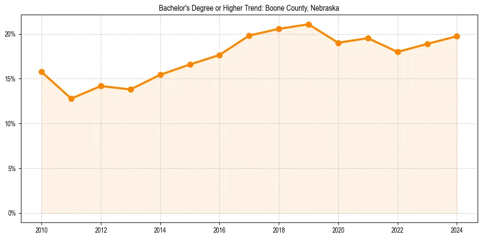 Trend chart showing bachelor degree growth in 
