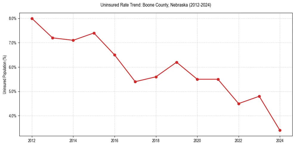 Uninsured trend chart for Boone County, Nebraska