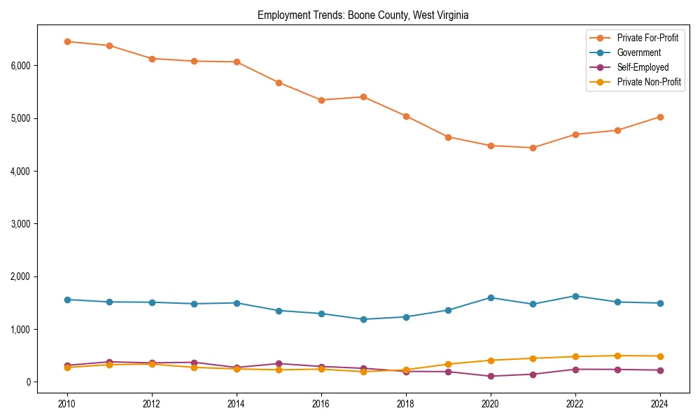 Long-term employment trends in 