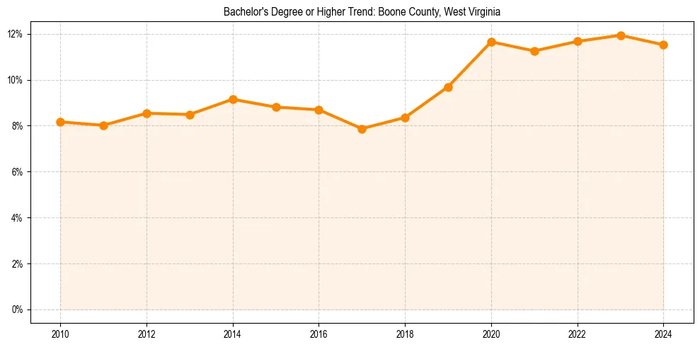 Trend chart showing bachelor degree growth in 
