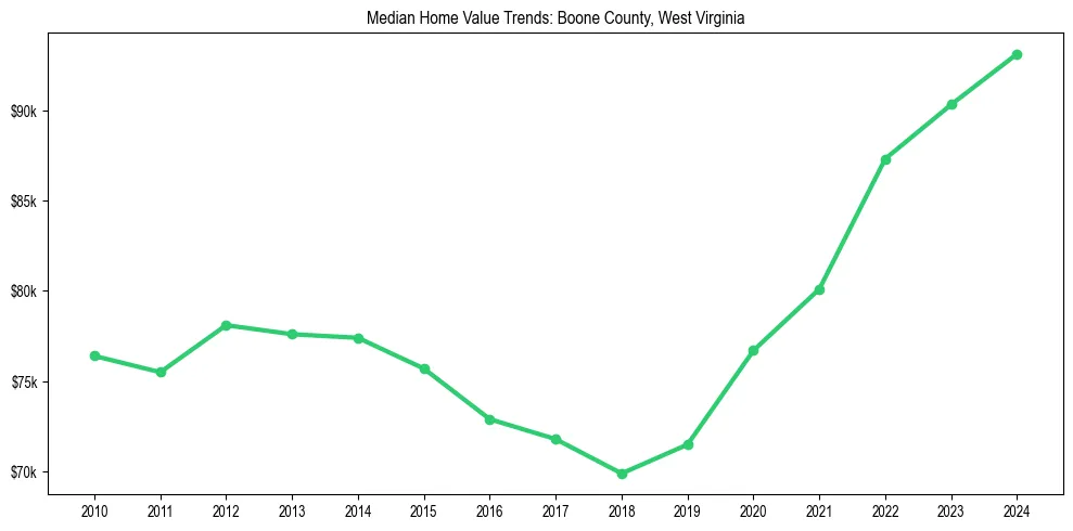 Median property value trends in 