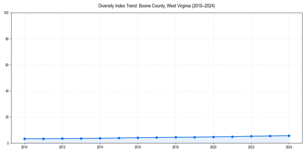 Line chart showing diversity index trends for 