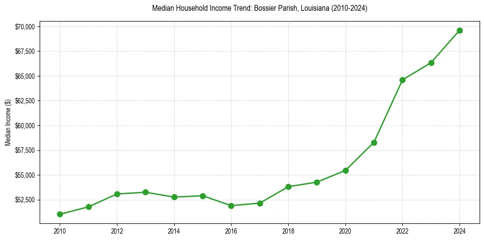Income trend for 