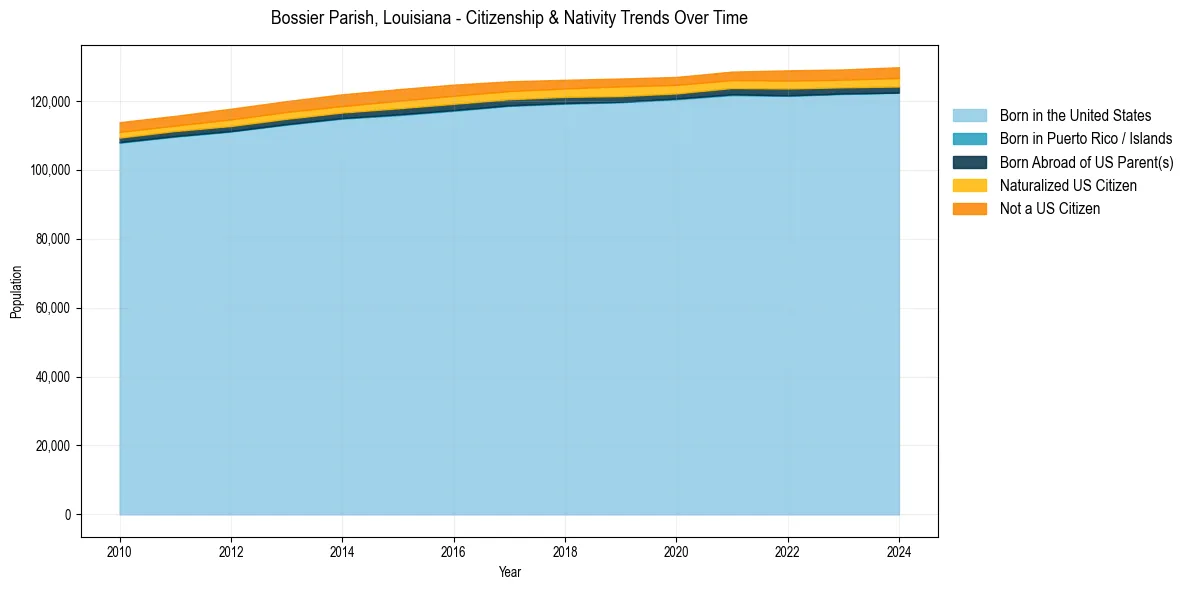 Historical nativity trends for 