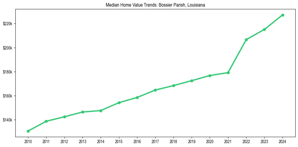 Median property value trends in 