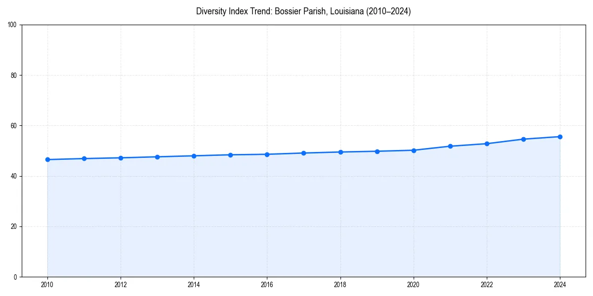 Line chart showing diversity index trends for 