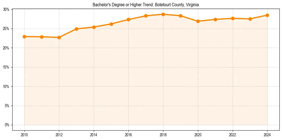 Trend chart showing bachelor degree growth in 