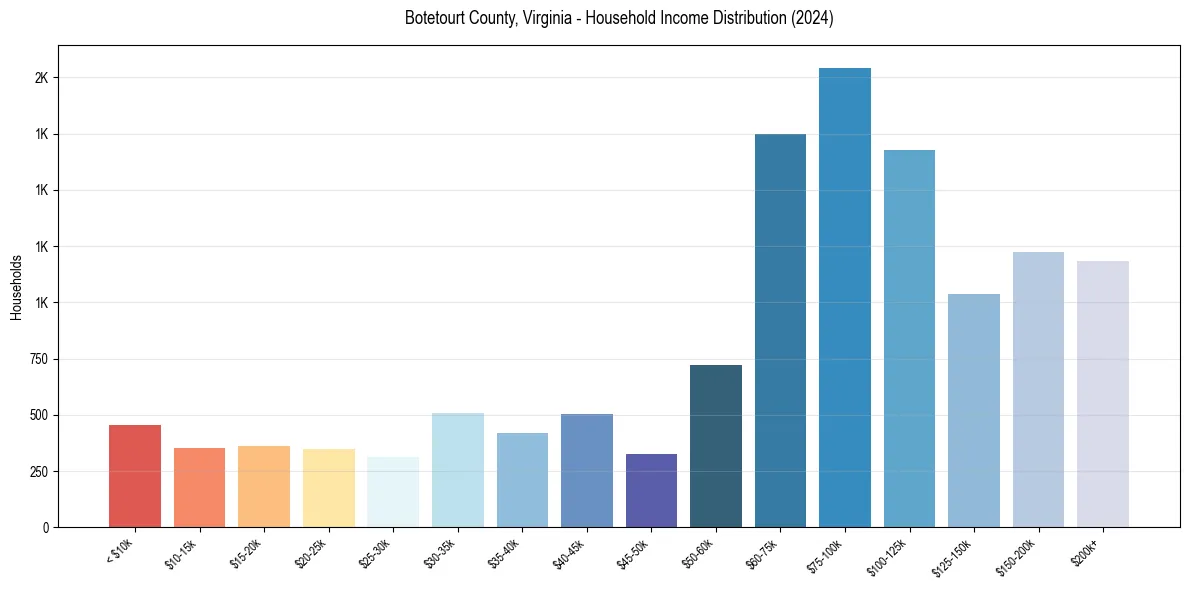 Income Distribution for 