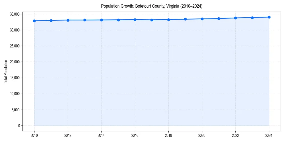 Population trends in 