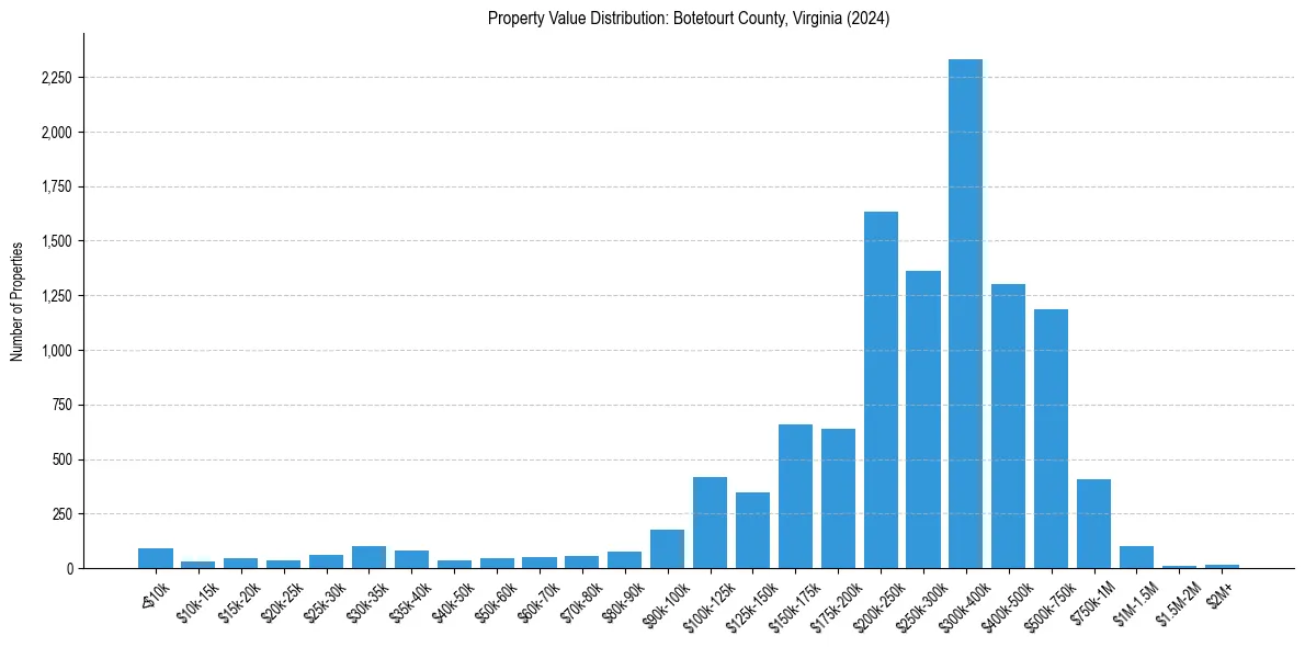 Value Distribution for 