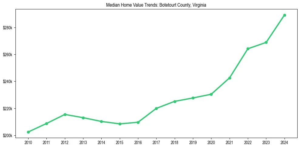 Median property value trends in 