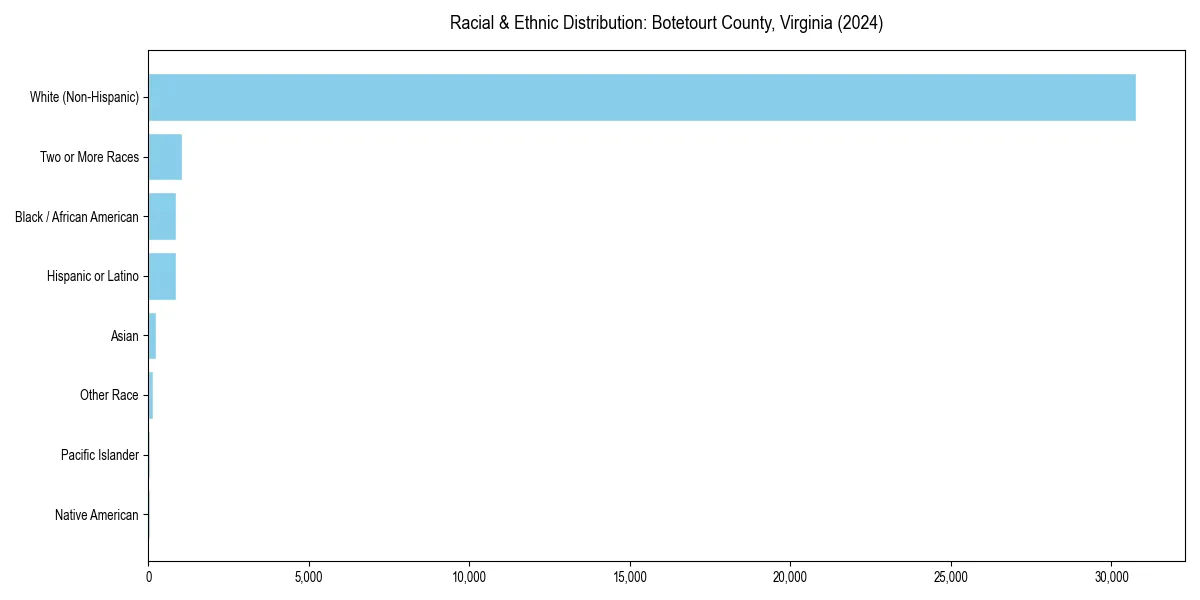 Bar chart showing racial distribution in  for 2024