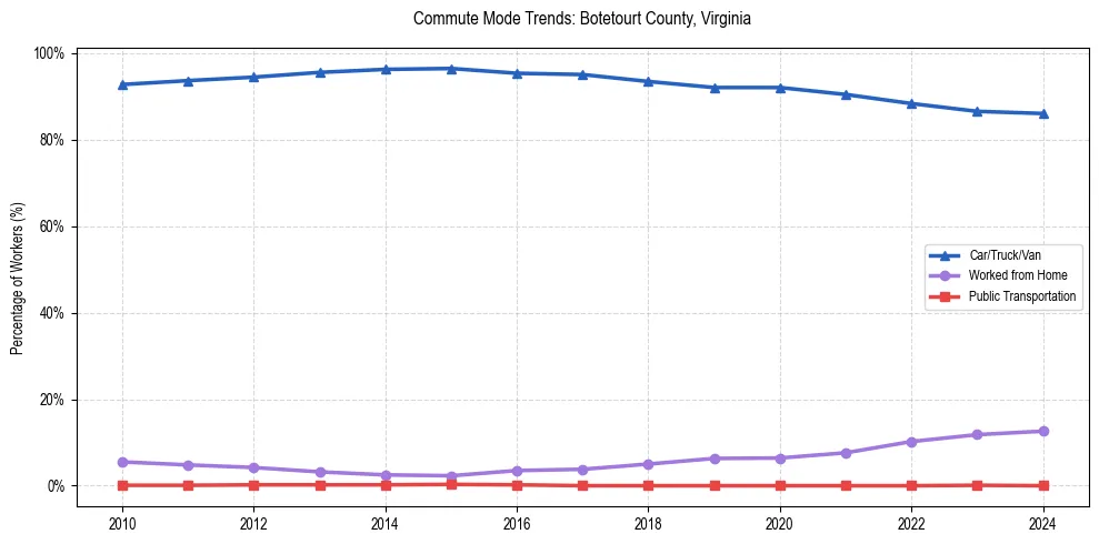 Transportation trends in Botetourt County, Virginia
