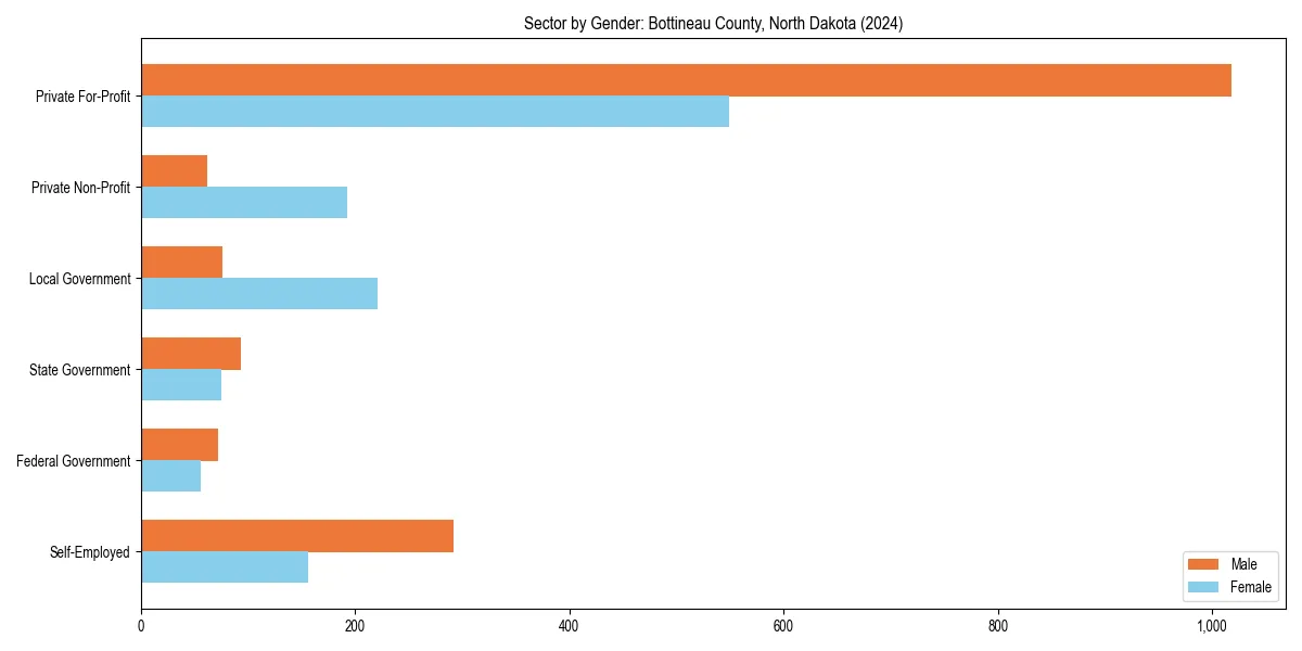 Employment sector breakdown by gender in 