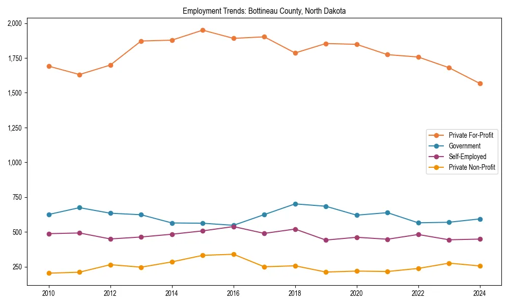 Long-term employment trends in 