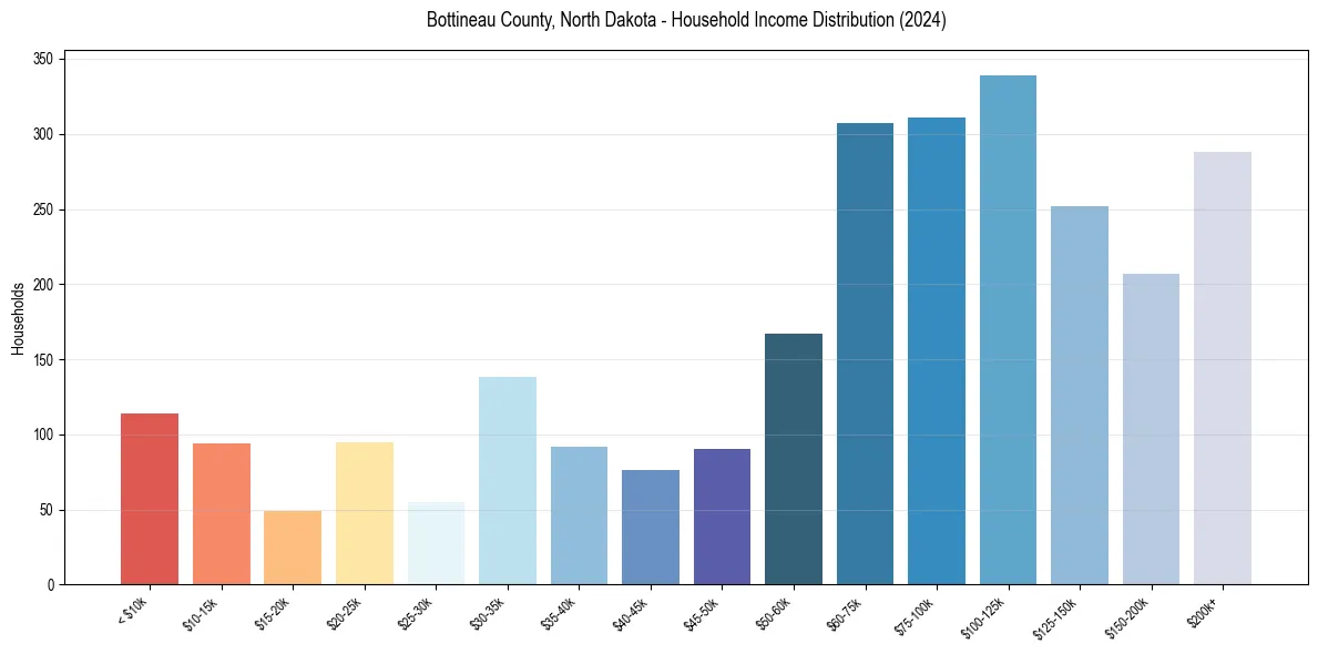 Income Distribution for 