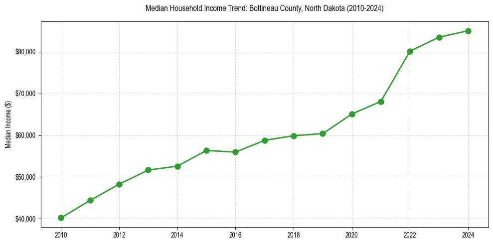 Income trend for 
