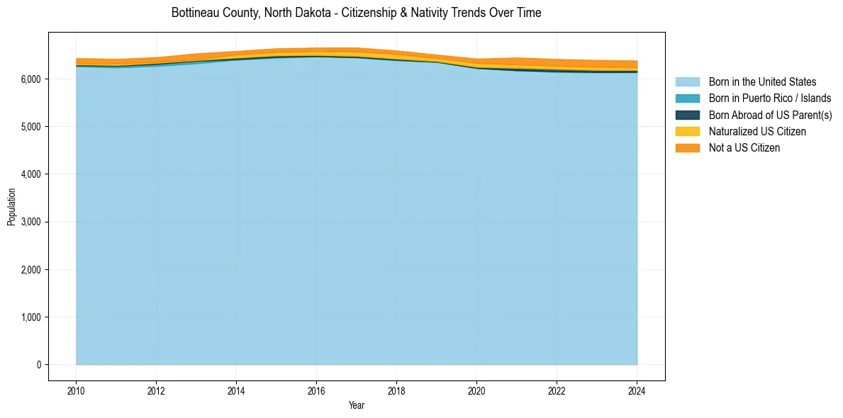 Historical nativity trends for 