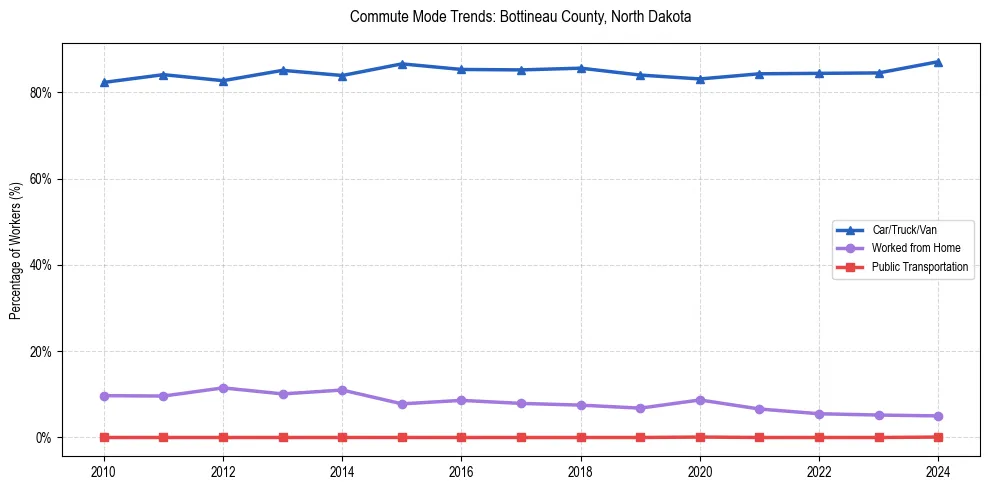 Transportation trends in Bottineau County, North Dakota