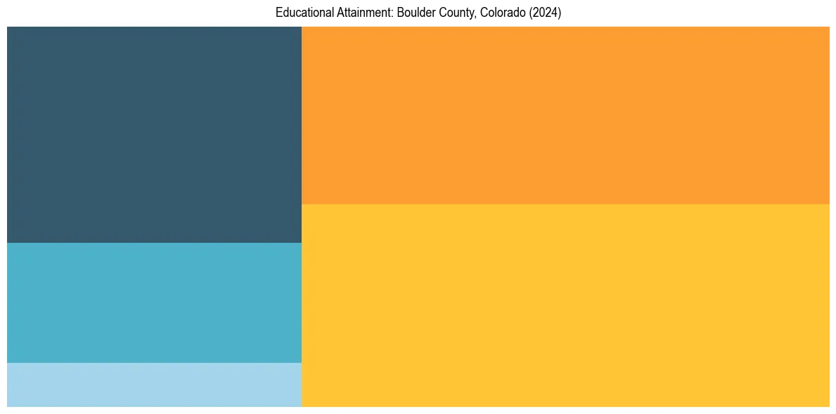 Education Treemap for  in 2024