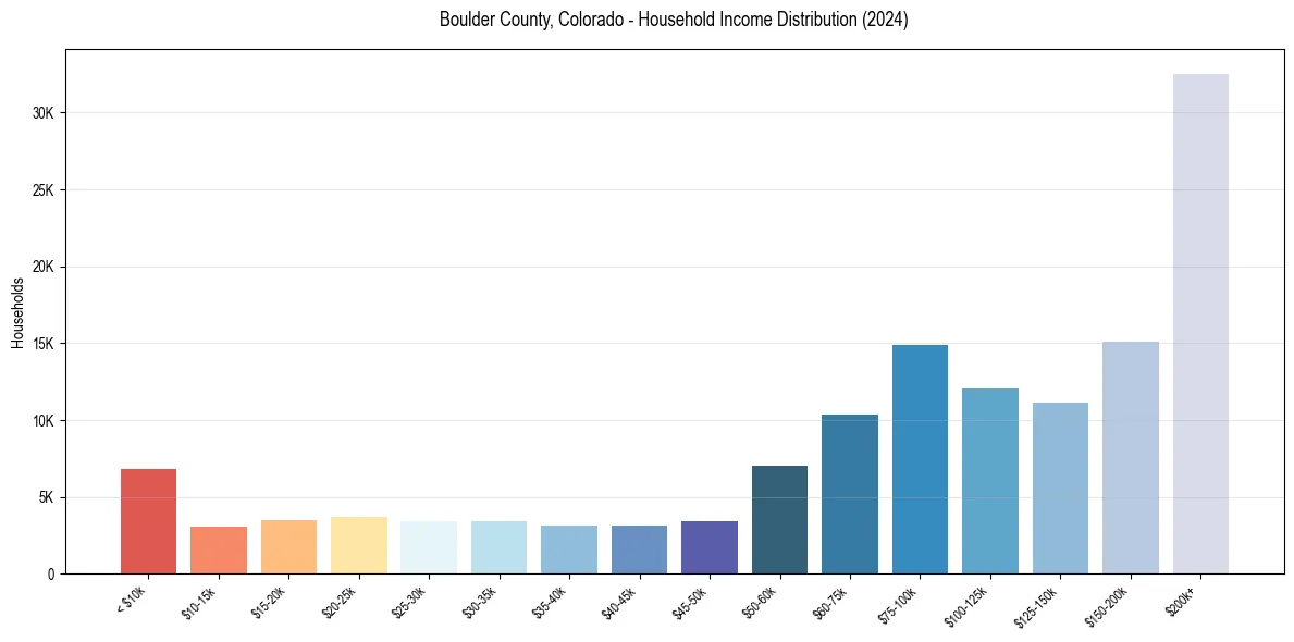 Income Distribution for 