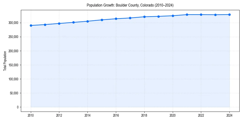 Population trends in 
