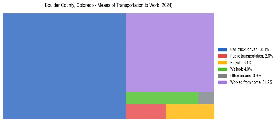 Commute modes in Boulder County, Colorado