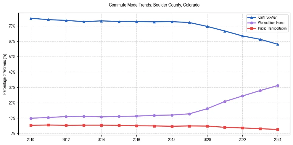Transportation trends in Boulder County, Colorado