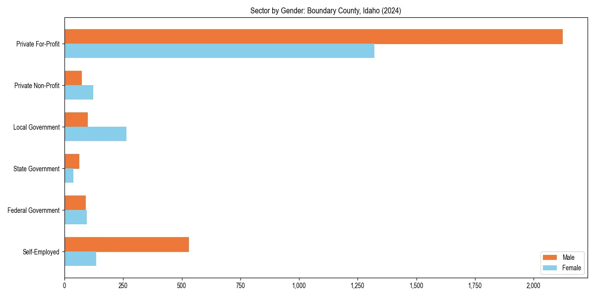 Employment sector breakdown by gender in 