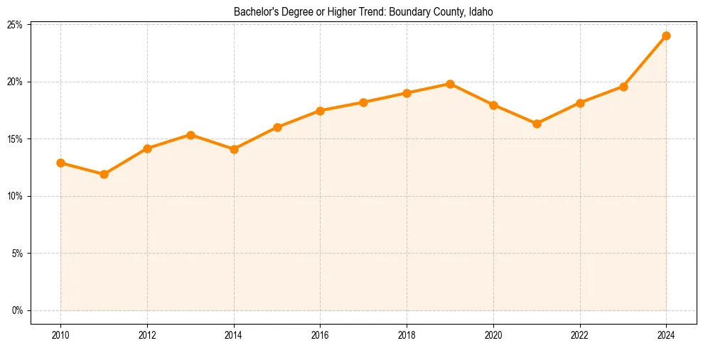 Trend chart showing bachelor degree growth in 
