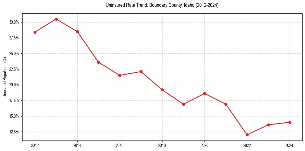 Uninsured trend chart for Boundary County, Idaho