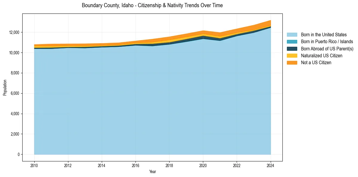 Historical nativity trends for 