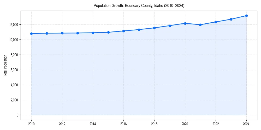 Population trends in 