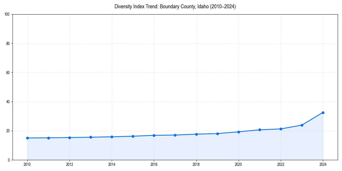 Line chart showing diversity index trends for 