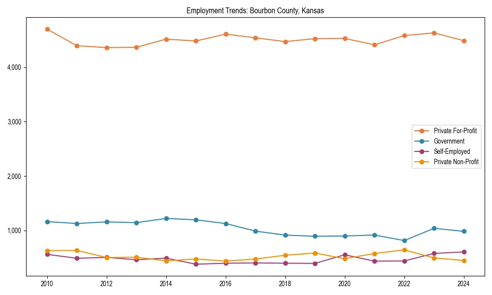 Long-term employment trends in 