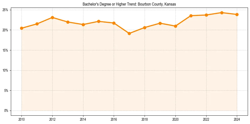 Trend chart showing bachelor degree growth in 