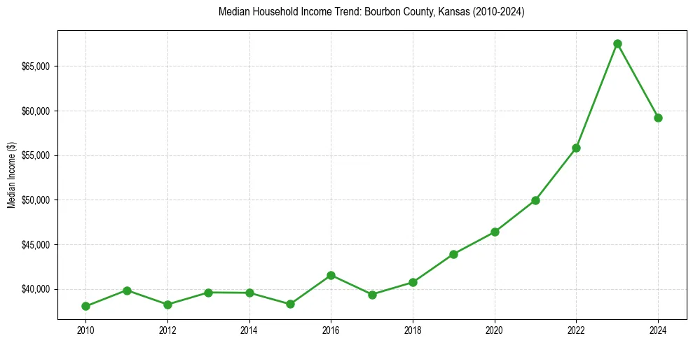 Income trend for 