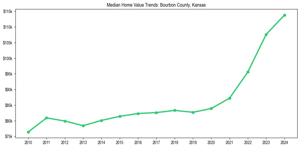 Median property value trends in 